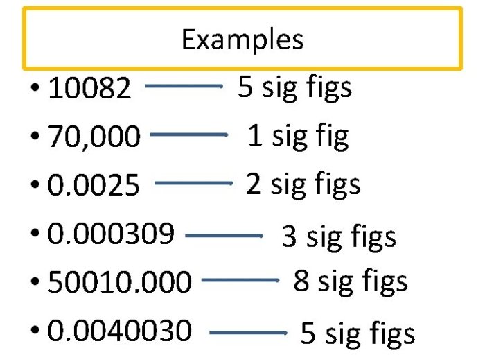 How many sig figs in 90