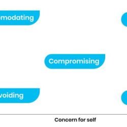 Using distributive tactics in a fundamentally integrative situation