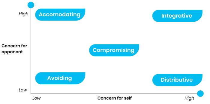 Using distributive tactics in a fundamentally integrative situation